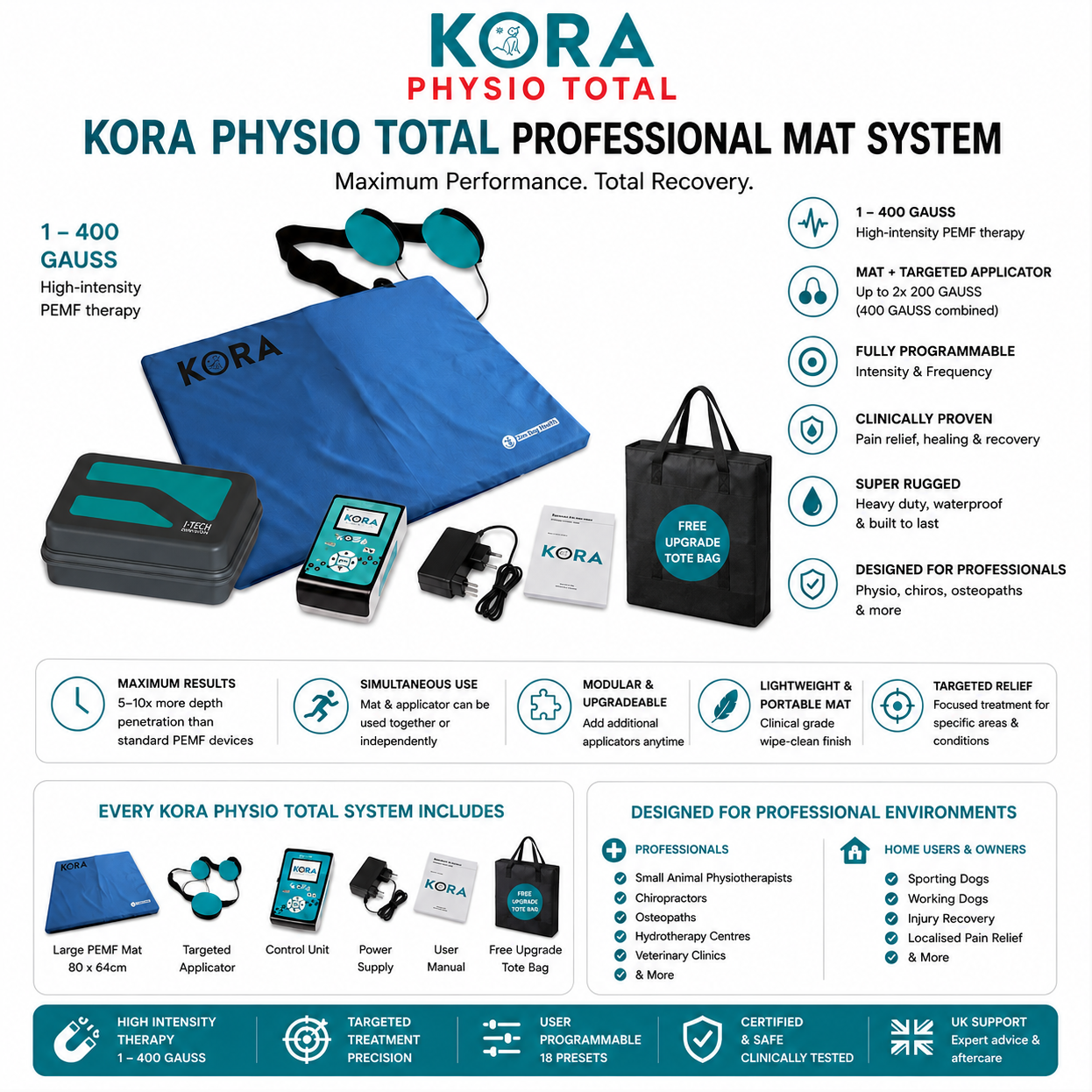 A promotional infographic for the Kora Physio Total Professional Mat System, showing the blue mat, black treatment pads, carrying case, and accessories on a white background with feature callouts and icons.