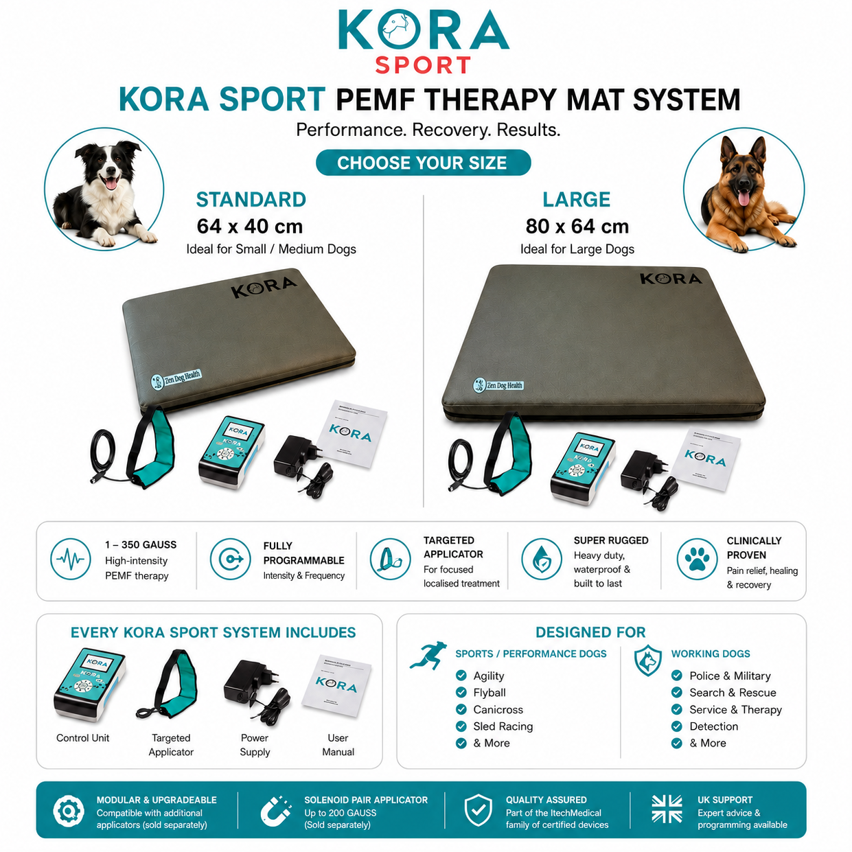 A promotional infographic for the Kora Sport PEMF Therapy Mat System, showing both Standard (64 x 40 cm) and Large (80 x 64 cm) mat sizes with dog illustrations, product photos of the gray mats and electronic units, feature icons, and included accessories.